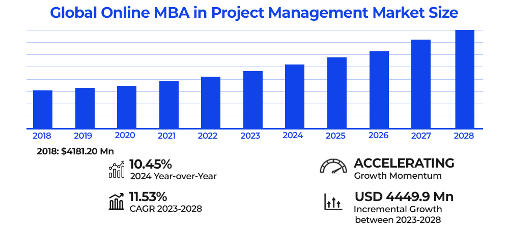 Global Online MBA in Project Management Market Size