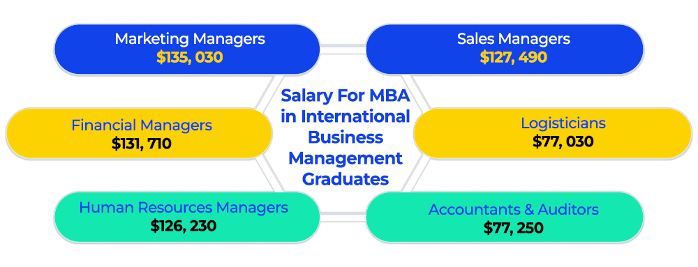 Salary For MBA in International Business Management Graduates