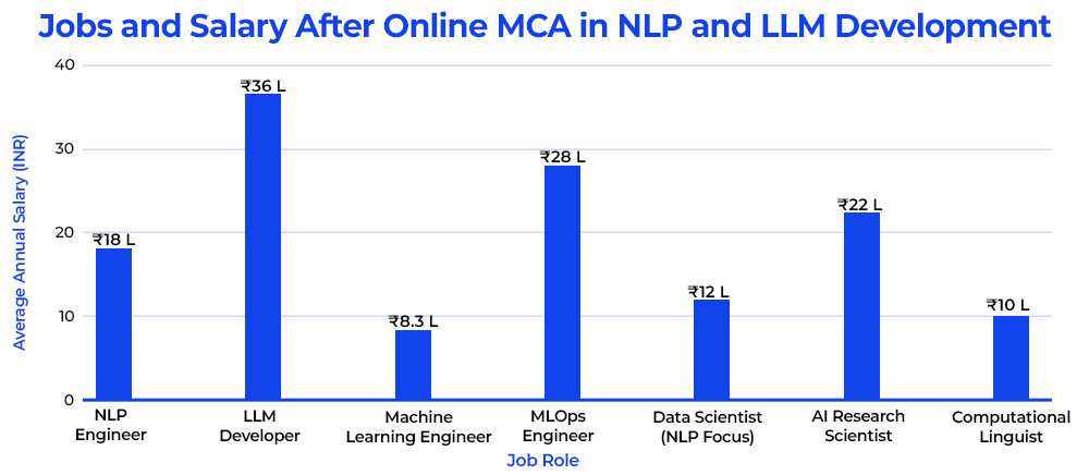 Jobs and Salary After Online MCA in NLP and LLM Development
