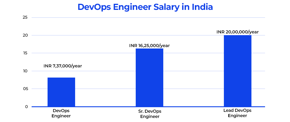 DevOps Engineer Salary in India
