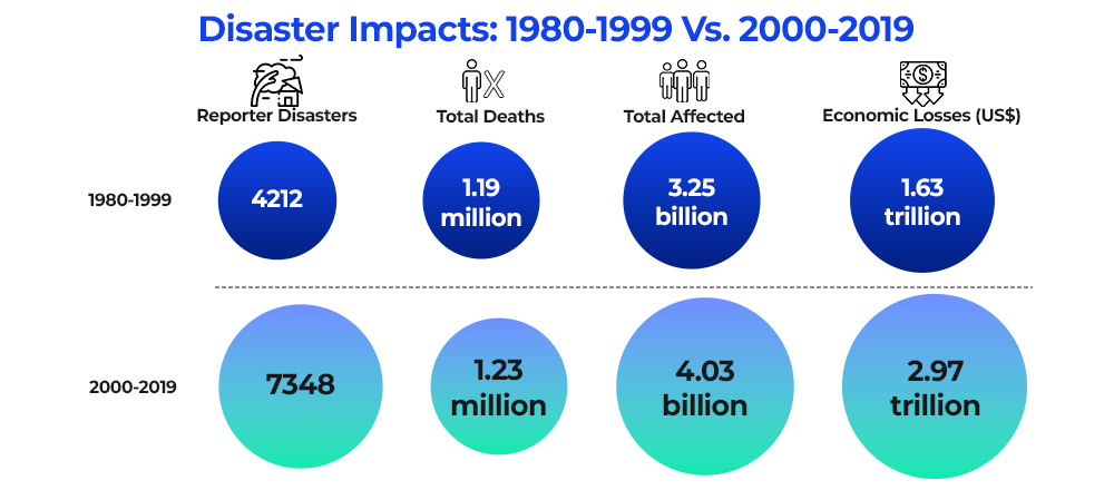 Disaster Impacts: 1980-1999 Vs. 2000-2019