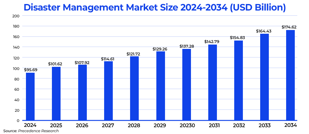 Disaster Management Market Size 2024-2034 (USD Billion)