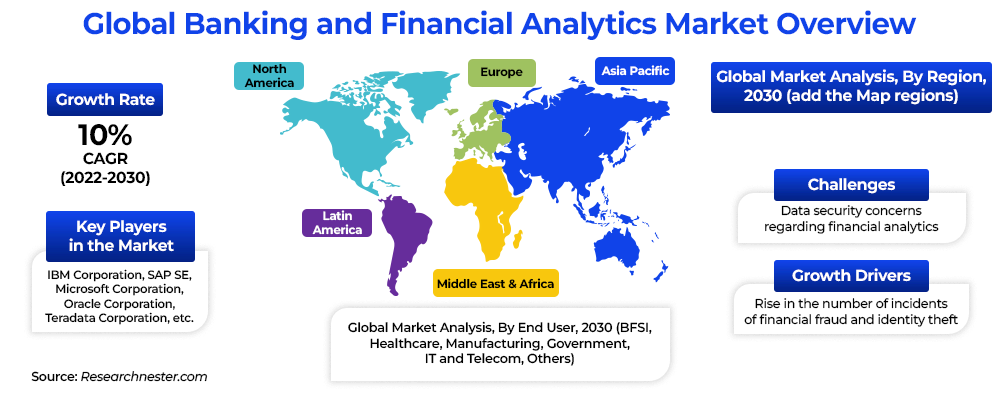 Banking and Finance Sector Market Growth