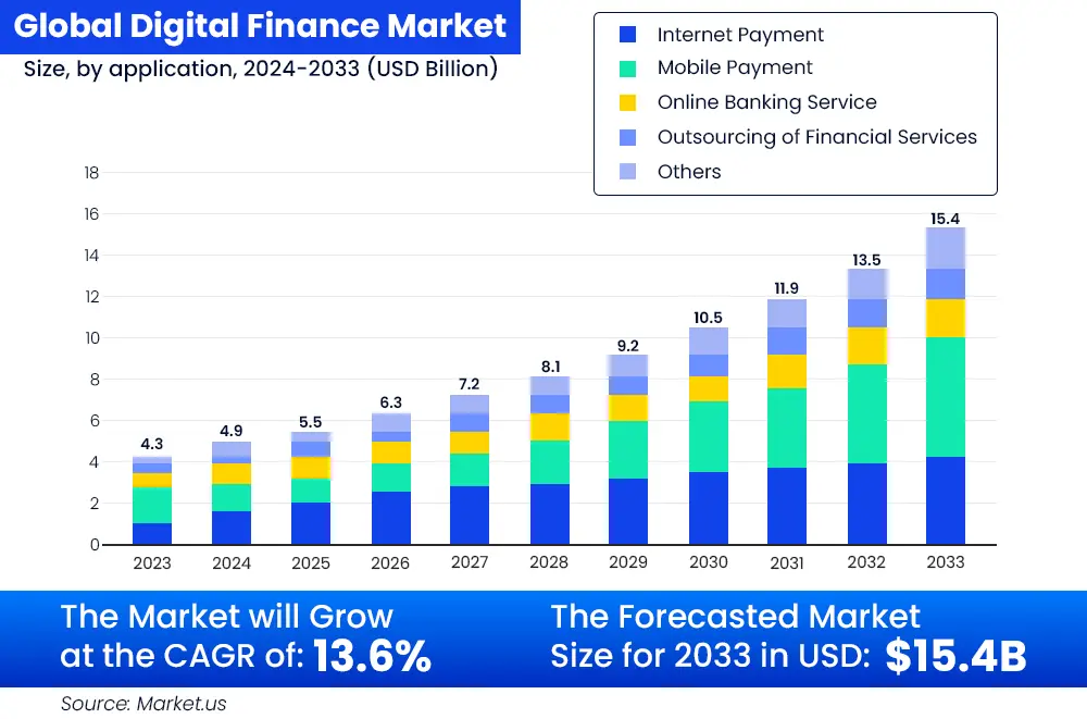global digital finance market