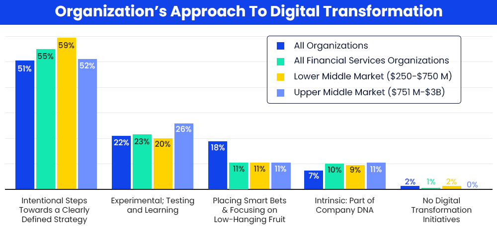 Organizations’ Approach To Digital Transformation