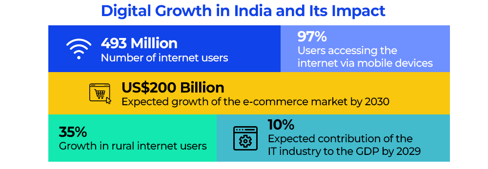 digital-growth-in-india-and-its-impact