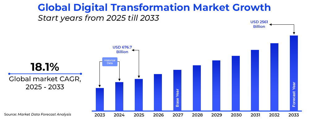 Global Digital Transformation Market Growth