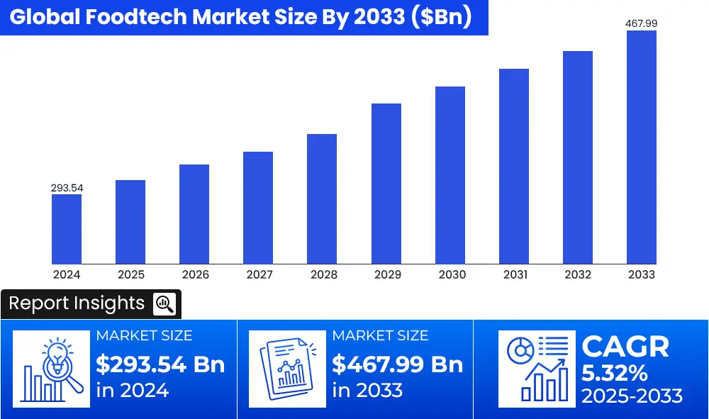 Global Foodtech Market Size By 2033 ($Bn)