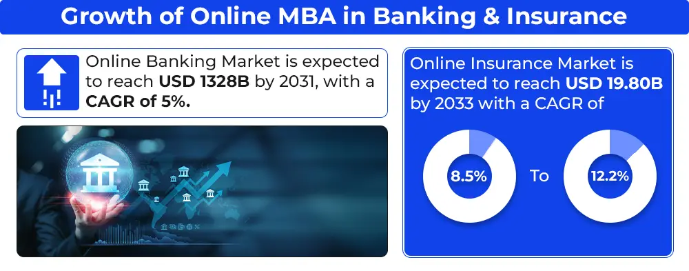 Growth of Online MBA in Banking & Insurance