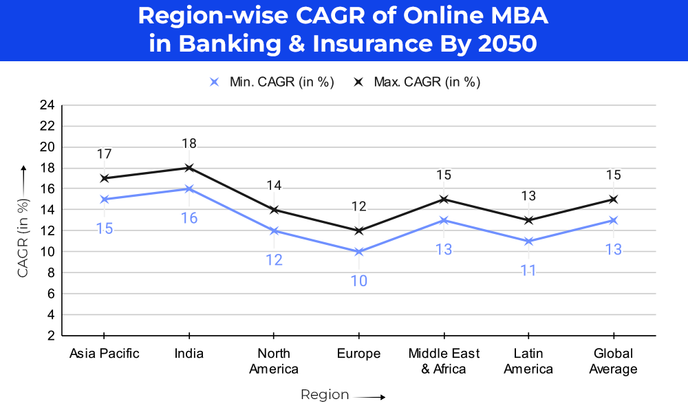 Region-wise CAGR of Online MBA in Banking & Insurance By 2050