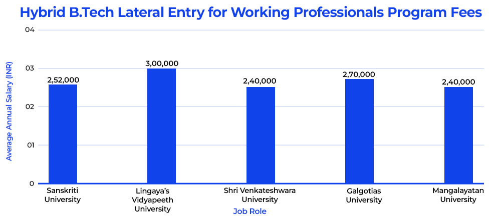 ybrid B.Tech Lateral Entry for Working Professionals Program Fees