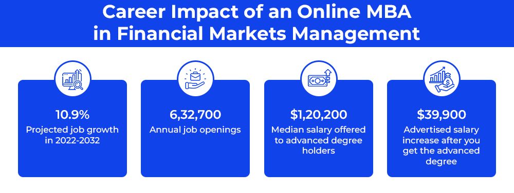 Career Impact of an Online MBA in Financial Markets Management