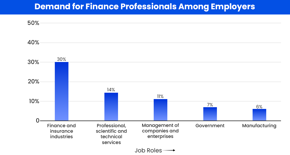 demand-for-finance-professionals-among-employers