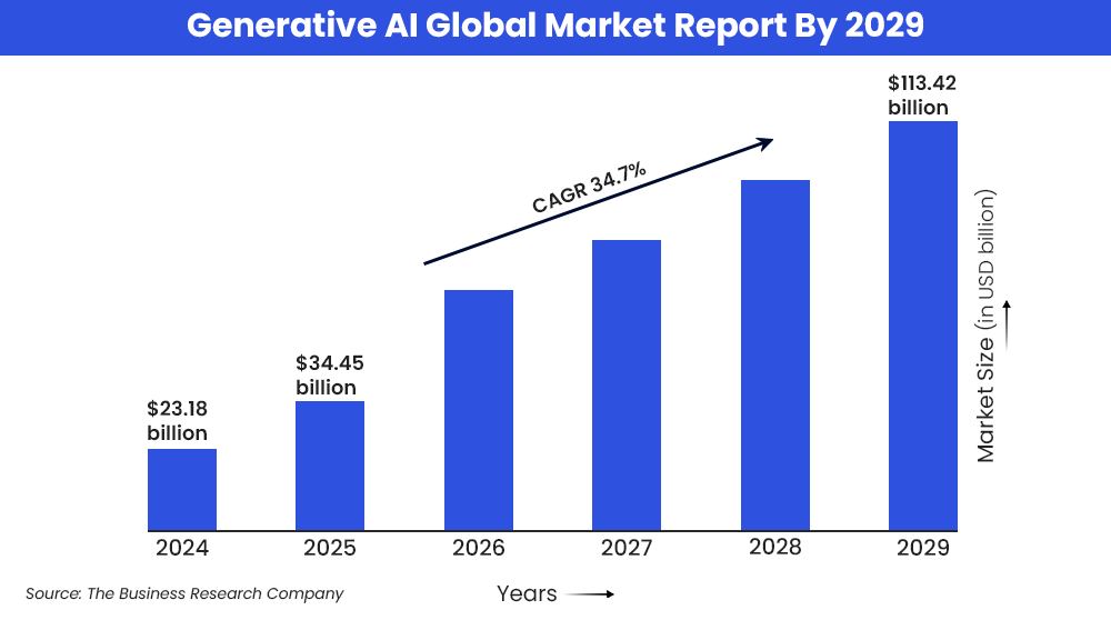 Generative AI Global Market Report By 2029