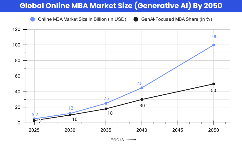 Global Online MBA Market Size (Generative AI) By 2050