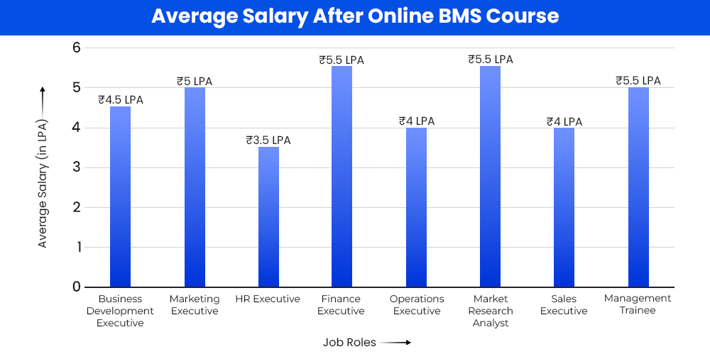 Average Salary After Online BMS Course