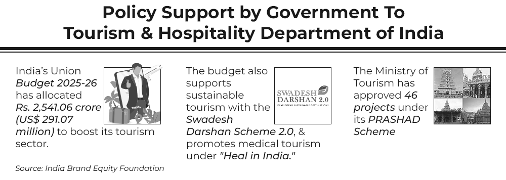 Policy Support by Government To Tourism & Hospitality Department of India