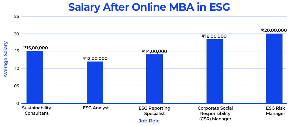 Salary After Online MBA in ESG