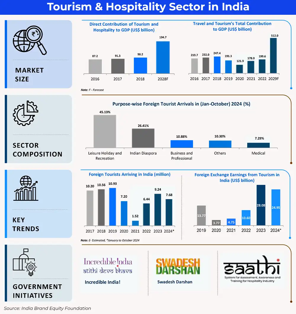 Tourism and Hospitality Sector in India