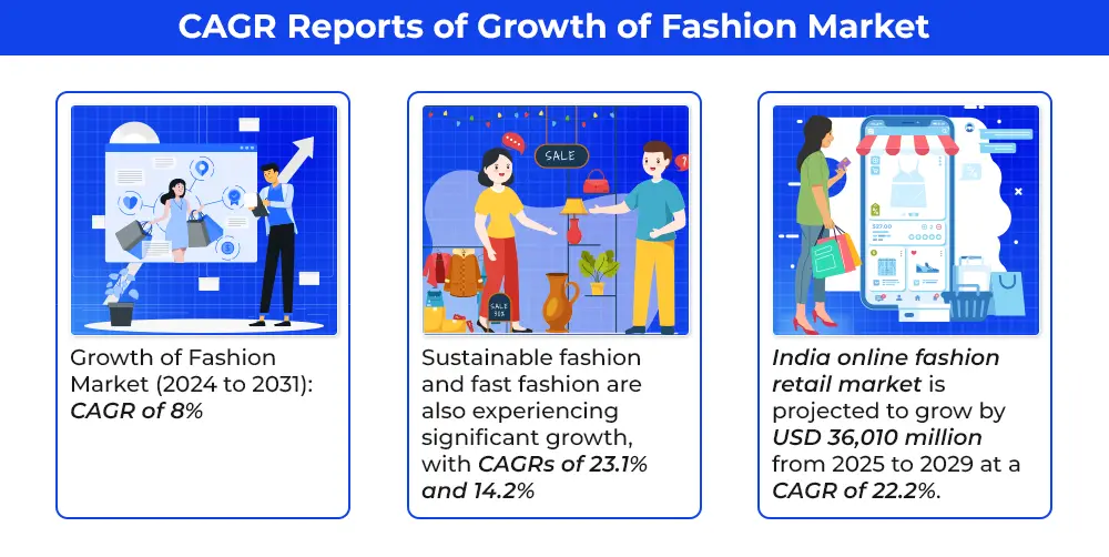 CAGR Reports of Growth of Fashion Market 