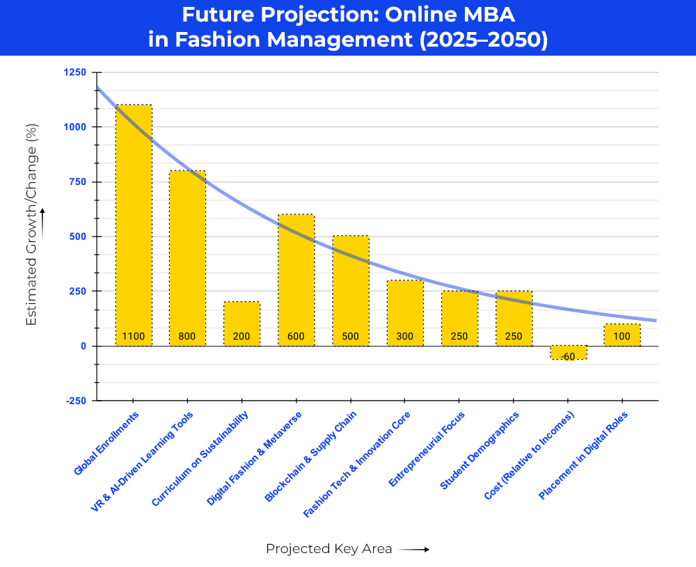Future Projection: Online MBA in Fashion Management (2025–2050)