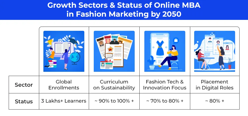 Growth Sectors & Status of Online MBA in Fashion Marketing by 2050