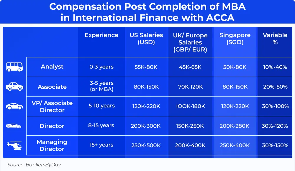 Compensation Post Completion of MBA in International Finance with ACCA