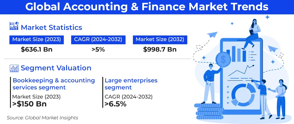Global Accounting and Finance Market Trends