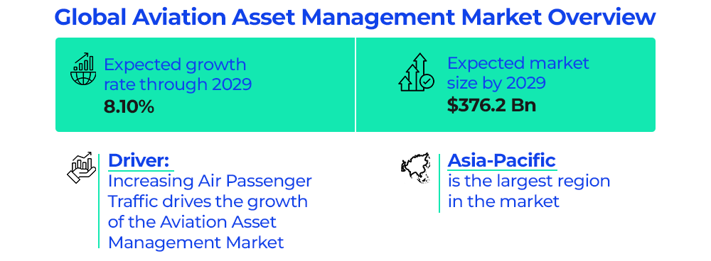 Global Aviation Asset Management Market Overview