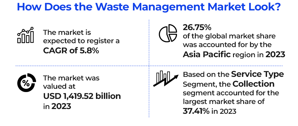 How Does the Waste Management Market Look?