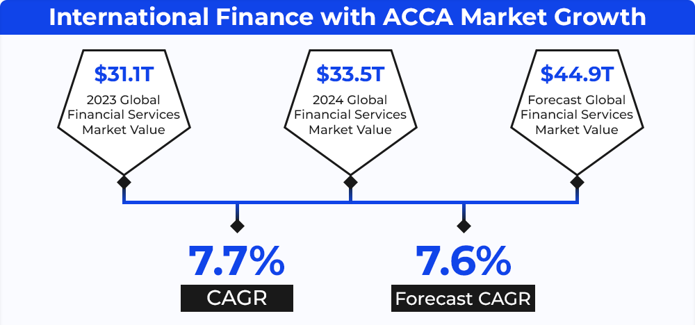International Finance with ACCA Market Growth