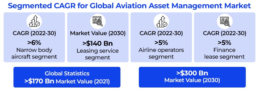 Segmented CAGR for Global Aviation Asset Management Market