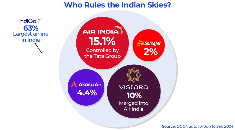 Who Rules the Indian Skies?