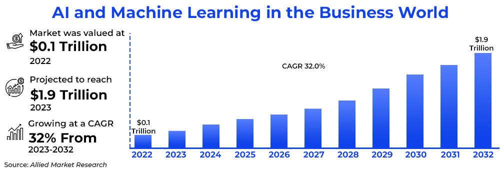 ai-and-machine-learning-in-business-world