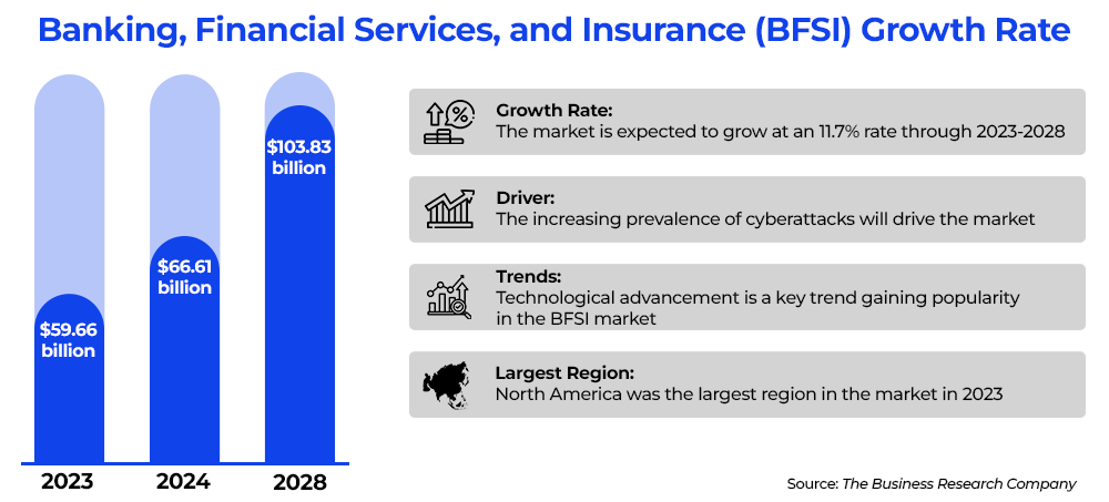 Banking, Financial Services, and Insurance (BFSI) Growth Rate
