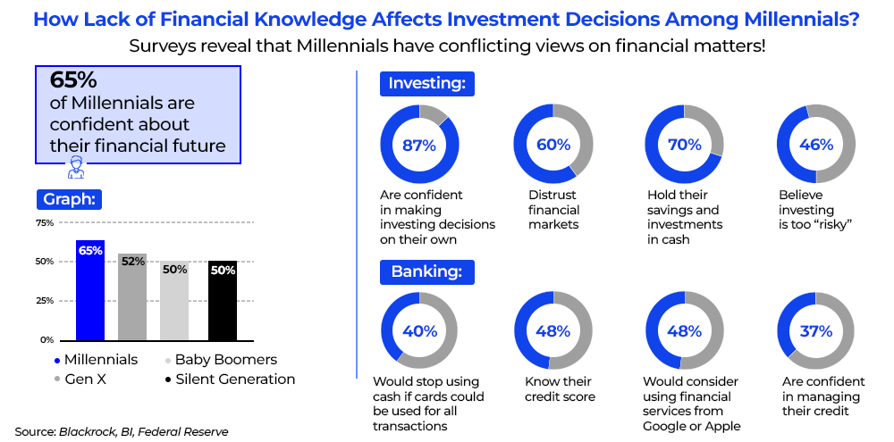 How Lack of Financial Knowledge Affects Investment Decisions Among Millennials?
