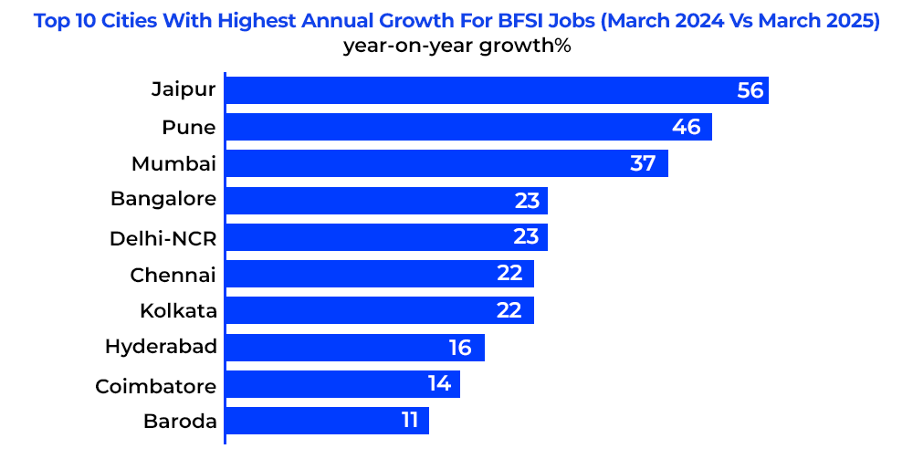Top 10 Cities With Highest Annual Growth For BFSI Jobs (March 2024 Vs March 2025)
