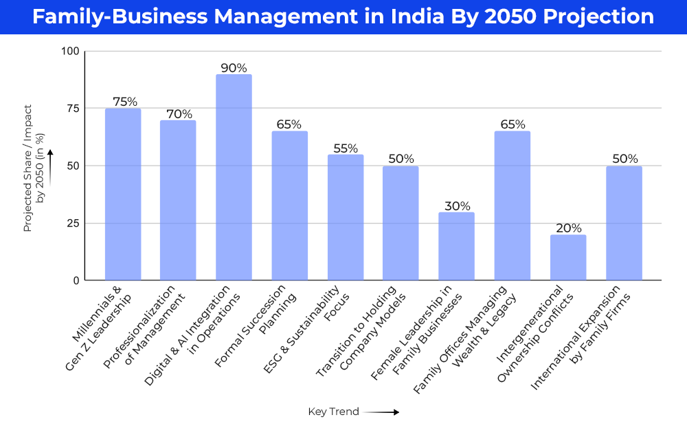 Family-Business Management in India By 2050 Projection