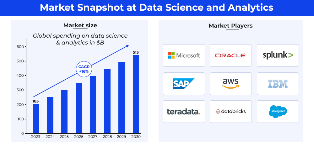 Market Snapshot at Data Science and Analytics
