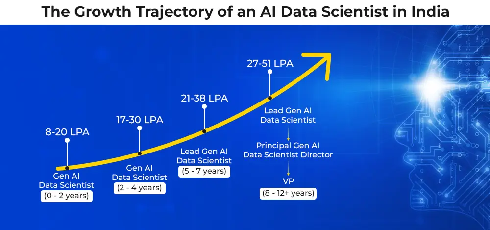 The Growth Trajectory of an AI Data Scientist in India