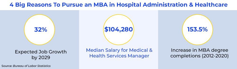 4 Big Reasons To Pursue an MBA in Hospital Administration & Healthcare