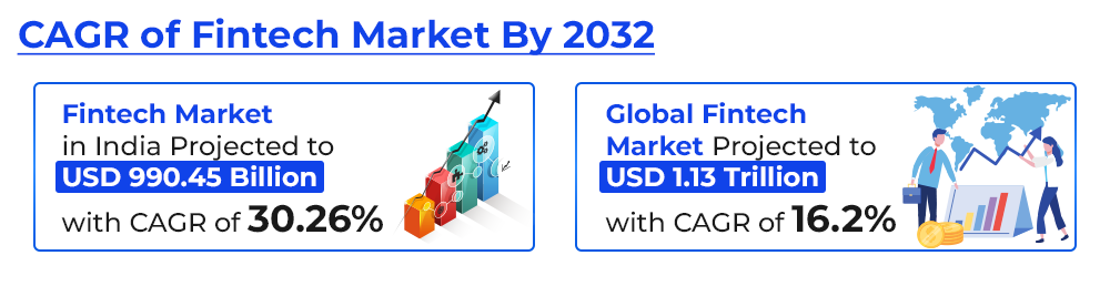 CAGR of Fintech Market By 2032