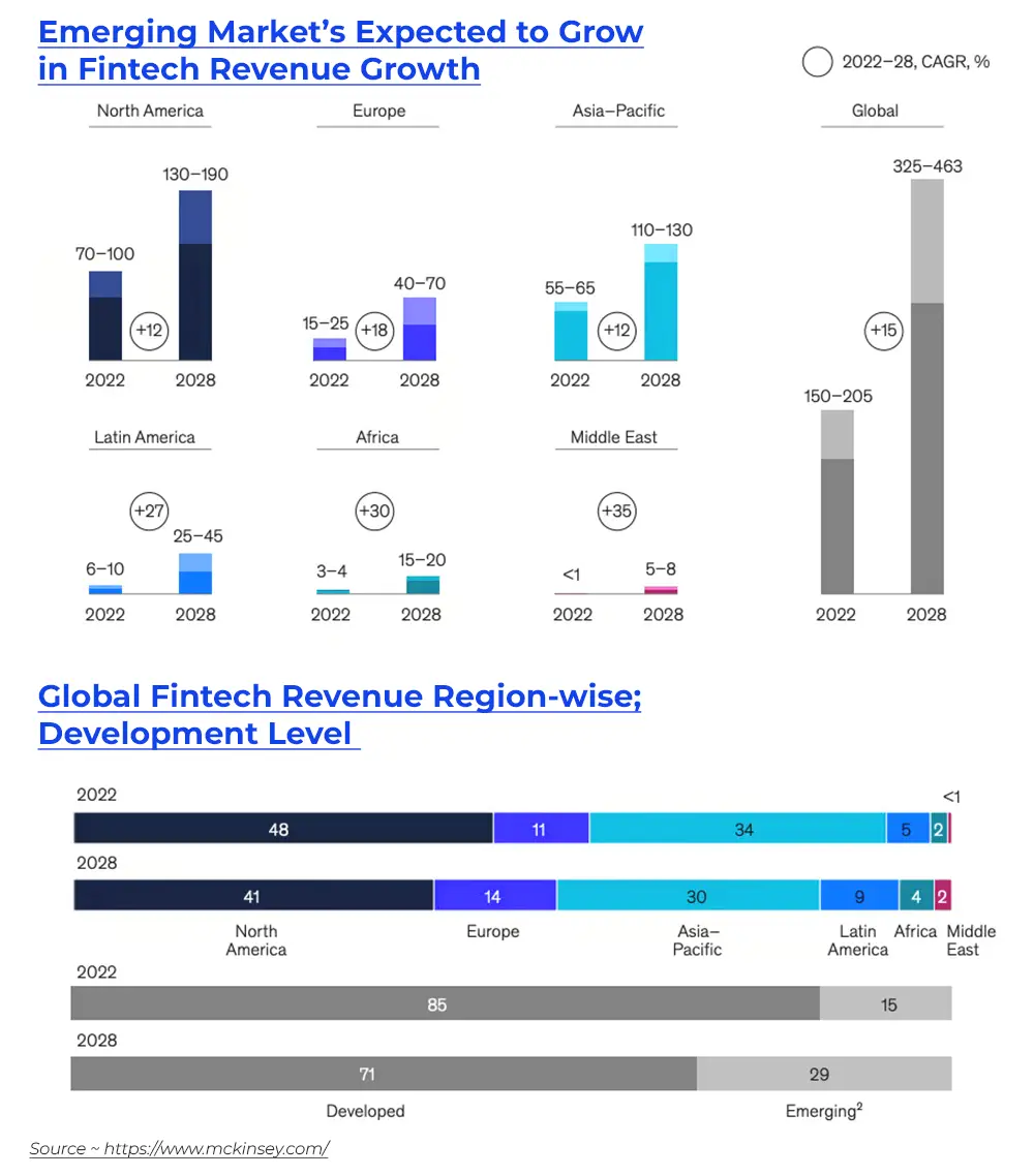 Emerging Market’s Expected to Grow in Fintech Revenue Growth