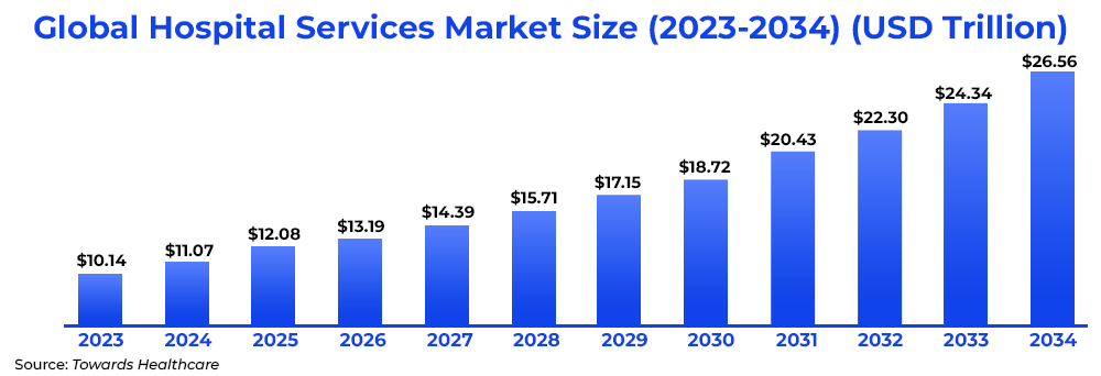 Global Hospital Services Market Size (2023-2034)