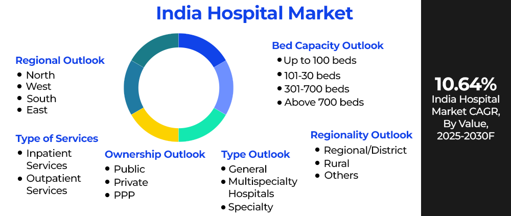 India Hospital Market