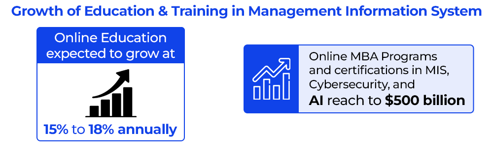 Growth of Education & Training in Management Information System
