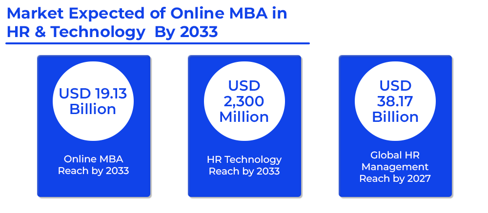 Market Expected of Online MBA in HR & Technology  By 2033