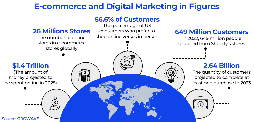 E-commerce and Digital Marketing in Figures