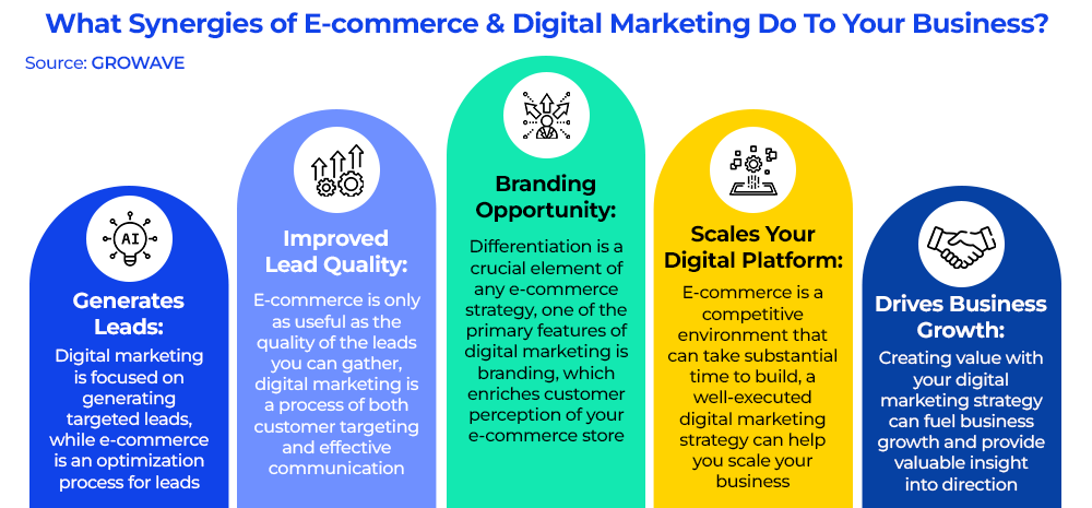What Synergies of E-commerce and Digital Marketing Do To Your Business?
