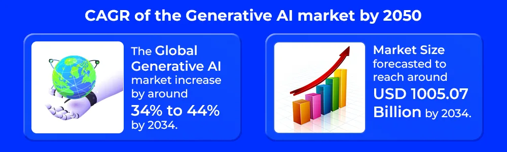 CAGR of the Generative AI market by 2050